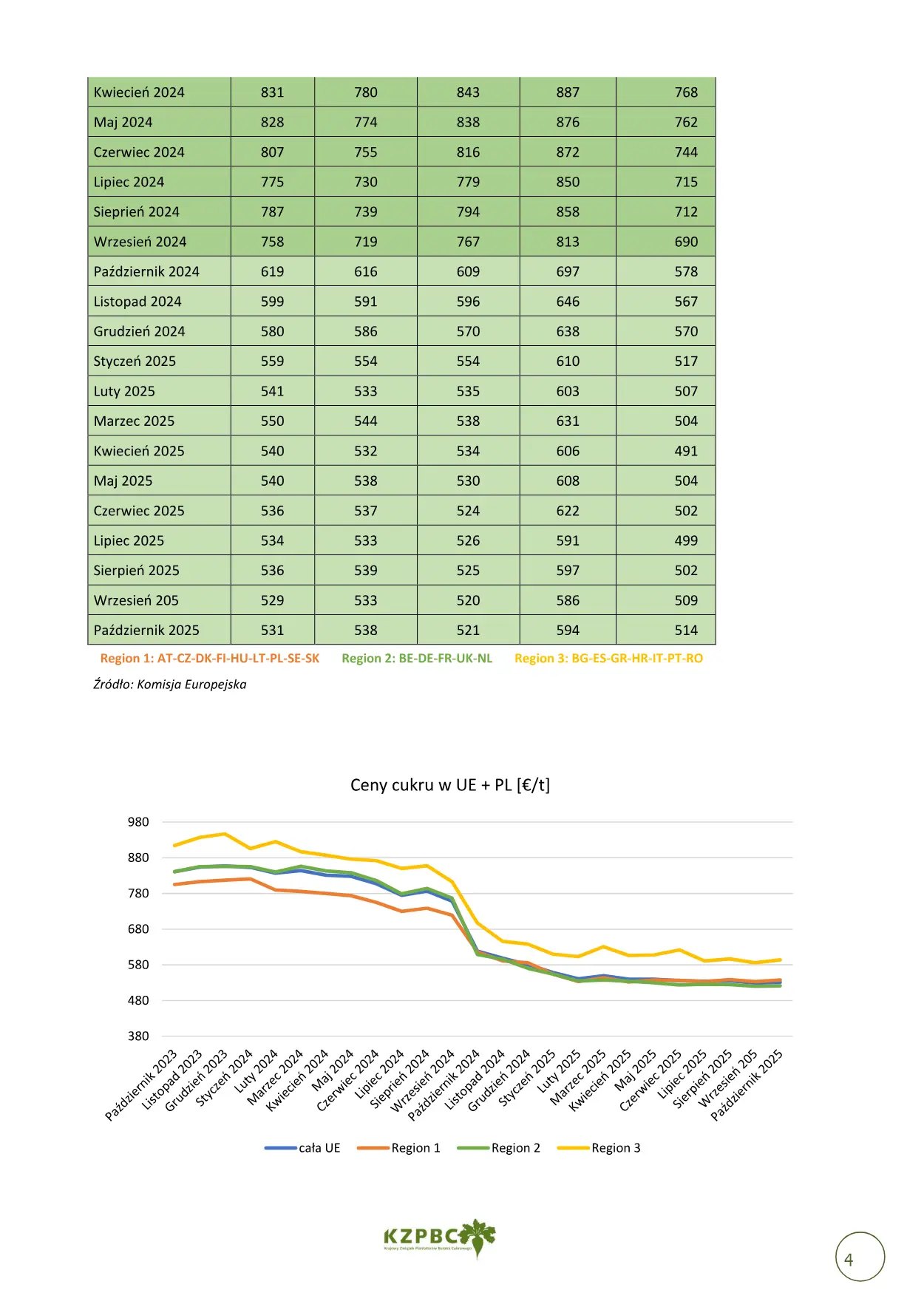 Raport Cen Cukru nr 10/2025 — strona 4 z 5