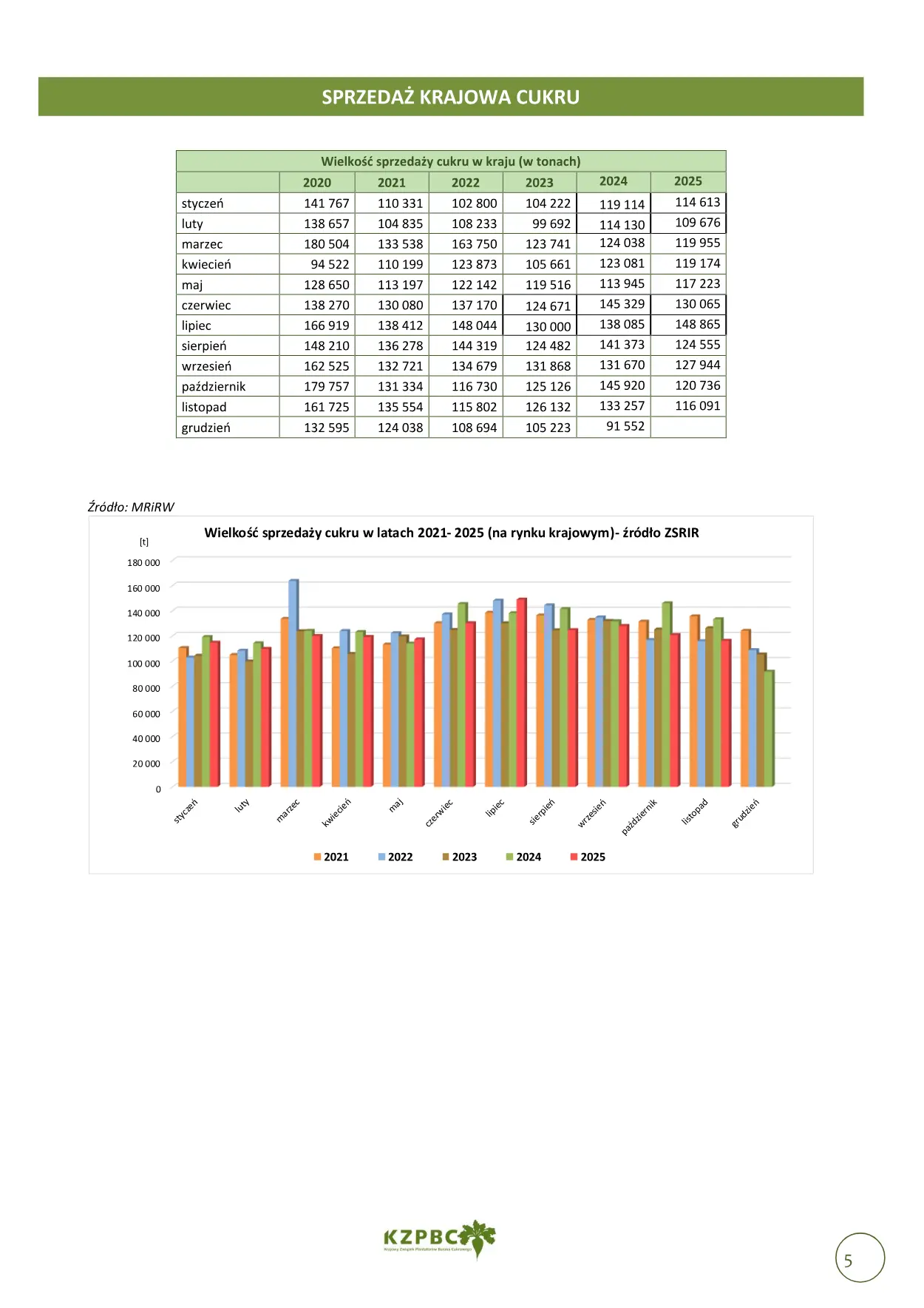 Raport Cen Cukru nr 10/2025 — strona 5 z 5