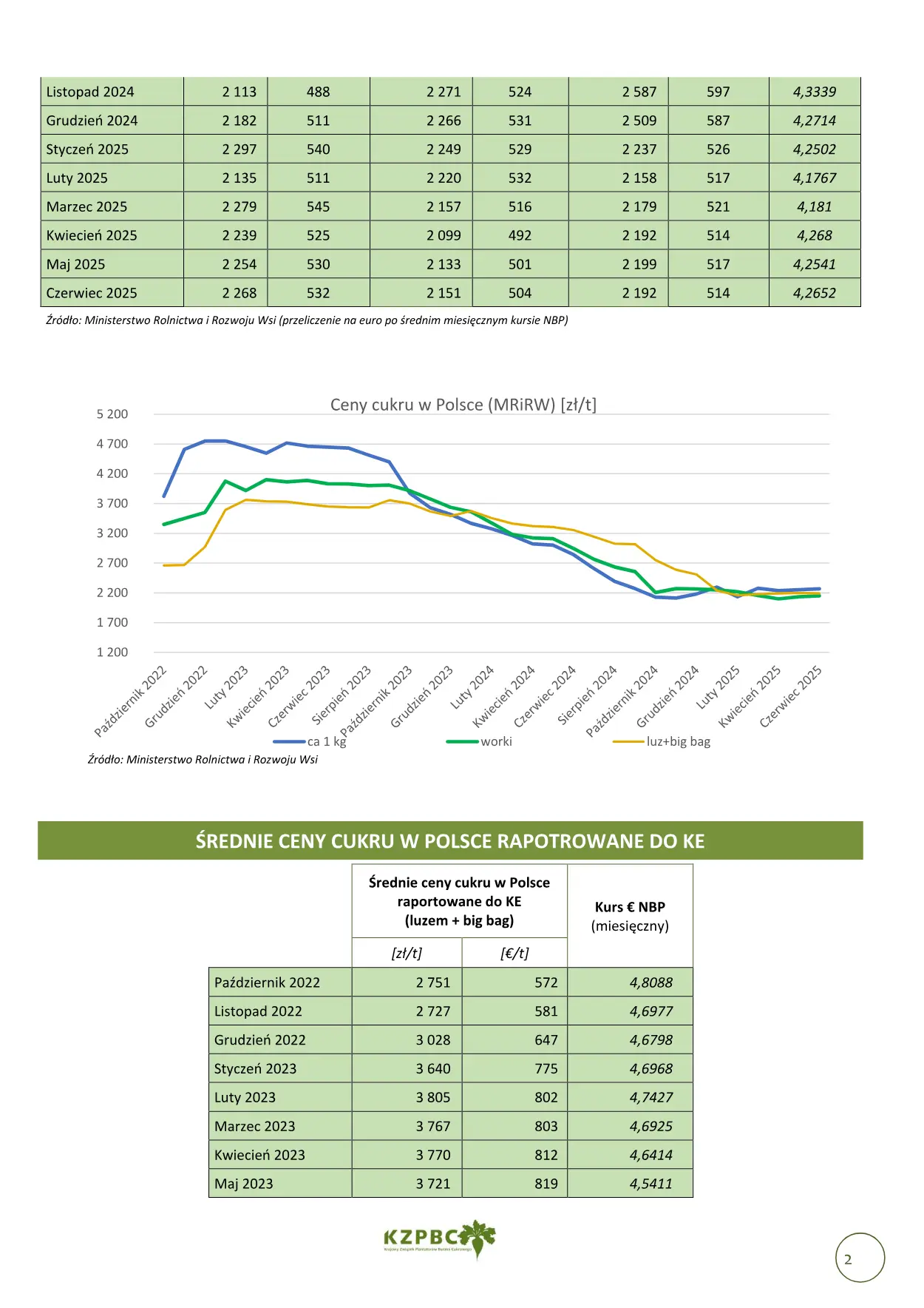 Raport Cen Cukru nr 5/2025 — strona 2 z 6