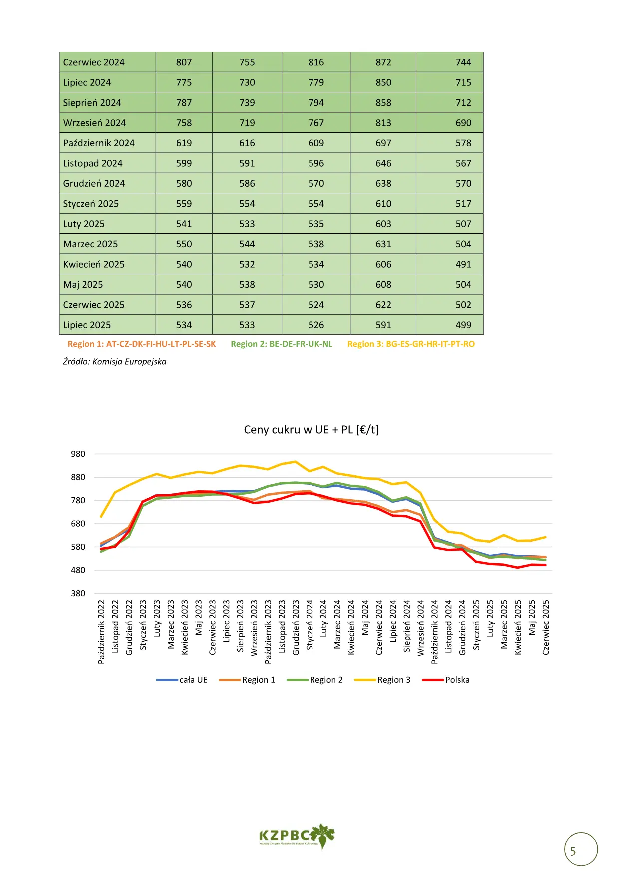 Raport Cen Cukru nr 7/2025 — strona 5 z 7